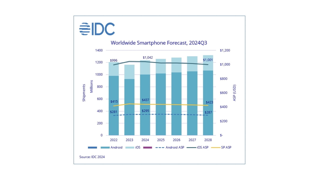 iOS Growth Stalls in 2024 Amid Global Smartphone Market Rebound [Report ...