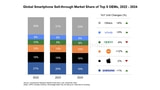 Apple's Market Share Dips 2% in 2024 as Global Smartphone Market Rebounds [Report]