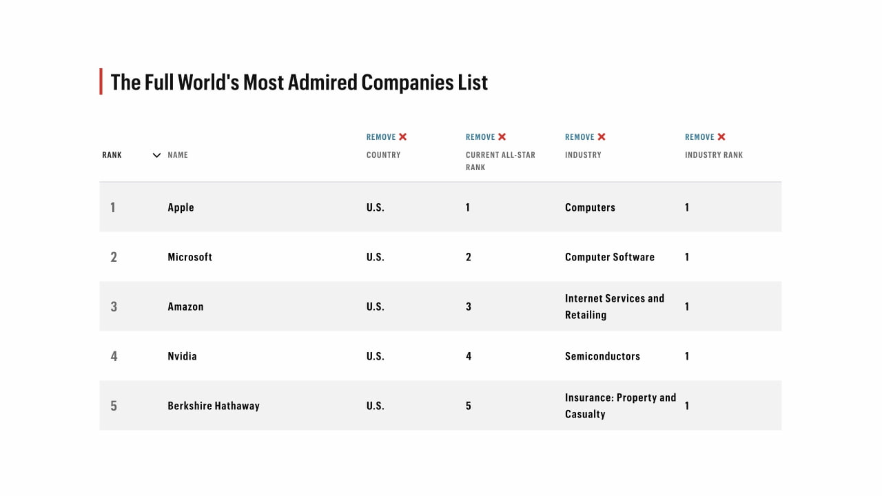 Apple Ranks as 'World's Most Admired Company' for 18th Consecutive Year ...