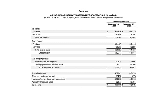 Apple Reports Q1 FY25 Earnings: $124.3 Billion in Revenue, $36.3 ...
