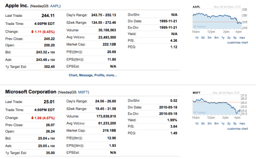 Apple is Now Worth More Than Microsoft