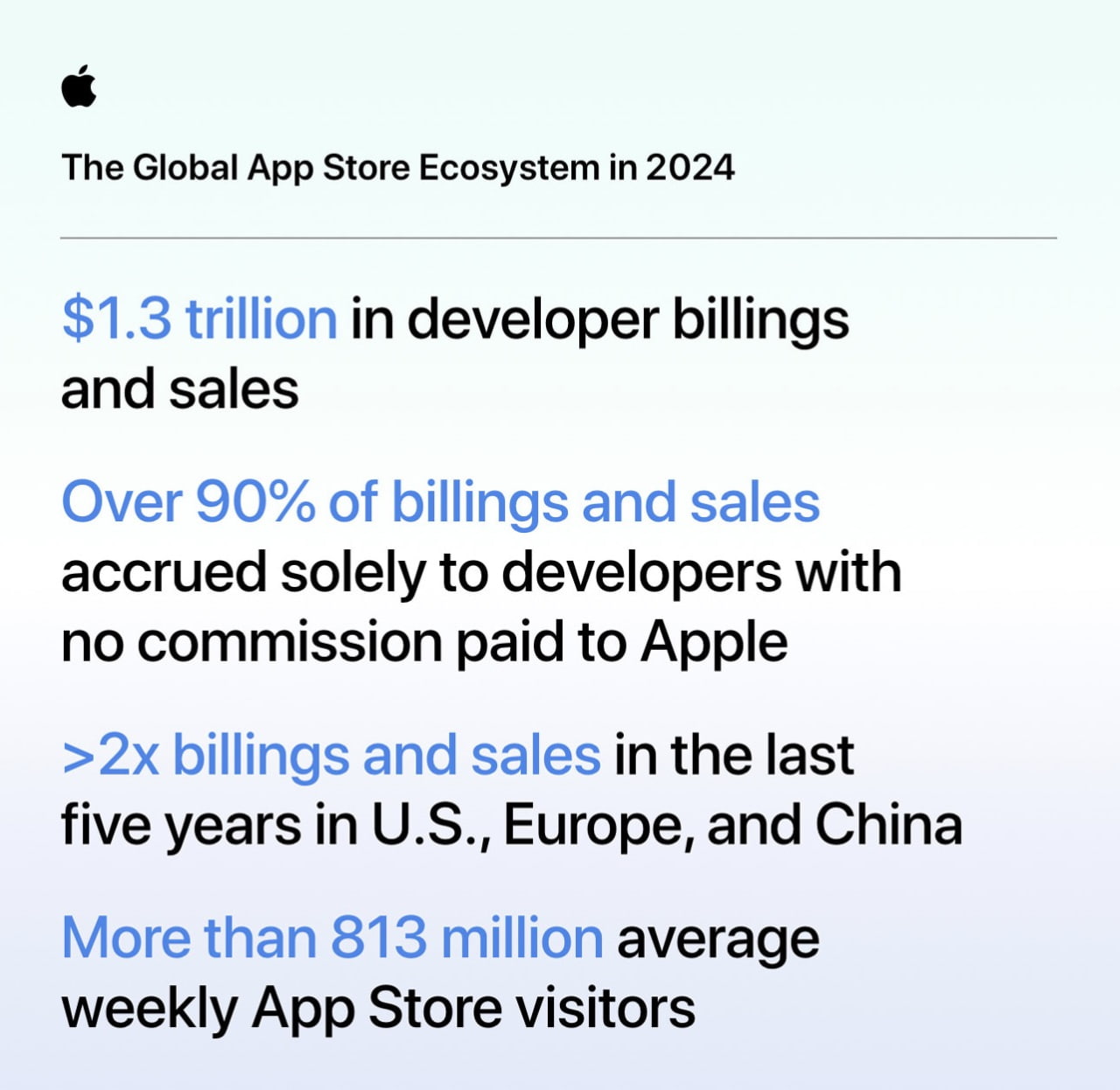 Apple Says App Store Ecosystem Generated $1.3 Trillion in 2024 - iClarified