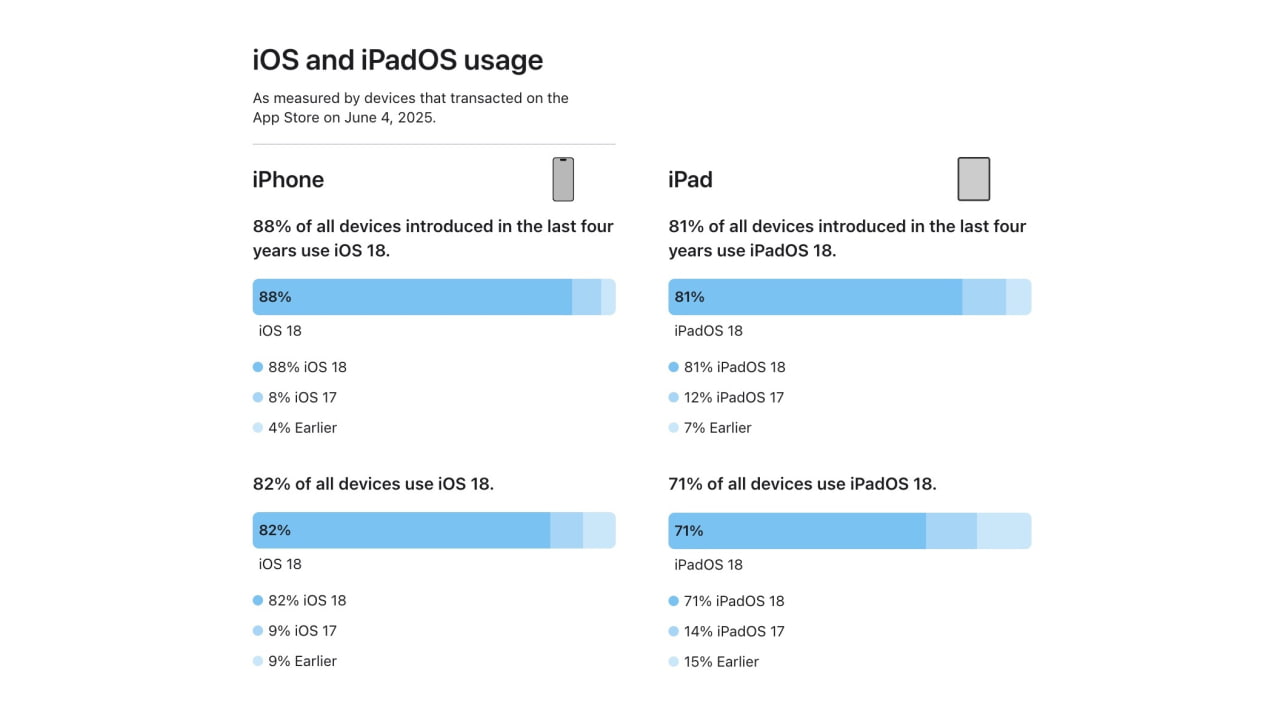 iOS 18 Adoption Reaches 82% [Chart] - iClarified