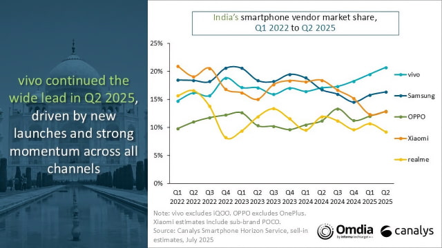 Apple Ranked Sixth in India&#039;s Growing Smartphone Market [Canalys]