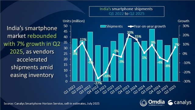 Apple Ranked Sixth in India&#039;s Growing Smartphone Market [Canalys]