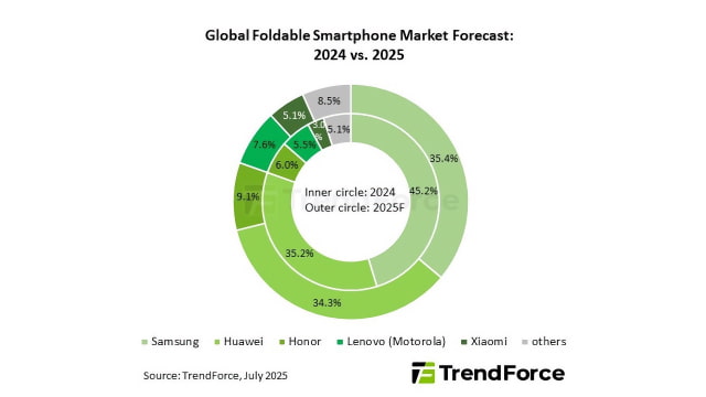 Samsung&#039;s Foldable Lead Shrinks as Apple Gears Up for 2026 Debut