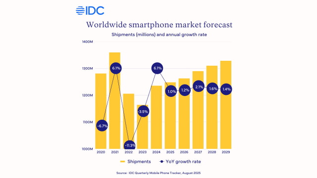 IDC Forecasts iPhone Shipments to Outpace Global Smartphone Market in 2025 