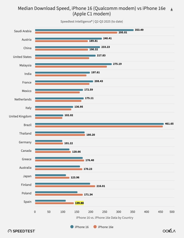 Apple&#039;s First In-House 5G Modem Holds Its Own Against Qualcomm, But Lags on Advanced Networks [Report]