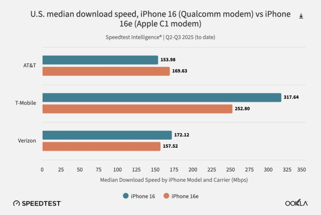 Apple&#039;s First In-House 5G Modem Holds Its Own Against Qualcomm, But Lags on Advanced Networks [Report]