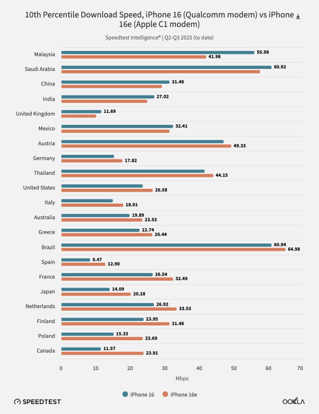 Apple&#039;s First In-House 5G Modem Holds Its Own Against Qualcomm, But Lags on Advanced Networks [Report]