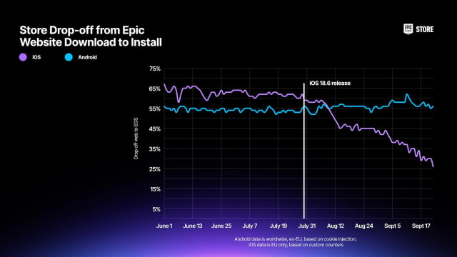 Epic Games Says Apple&#039;s Removal of &#039;Scare Screens&#039; Leads to 60% Fewer Abandoned Installs