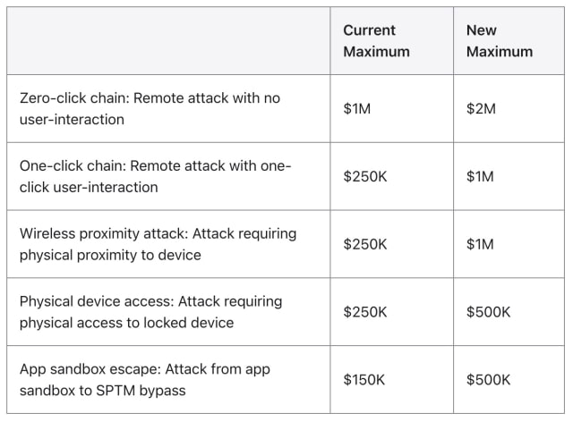 Apple Doubles Top Security Bounty to $2 Million to Combat Mercenary Spyware