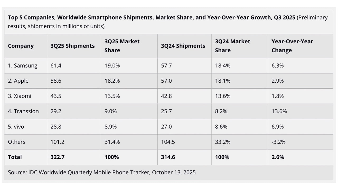 Мировые поставки смартфонов выросли на 2,6%, так как «высокий» спрос на iPhone 17 стимулирует восстановление рынка [IDC]