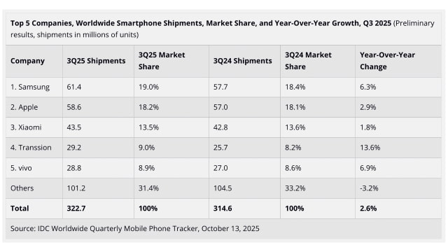 Global Smartphone Shipments Grow 2.6% as &#039;Robust&#039; iPhone 17 Demand Fuels Market Recovery [IDC]