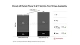 iPhone 17 Off to a Strong Start, Outpacing iPhone 16 Sales by 14% [Report]