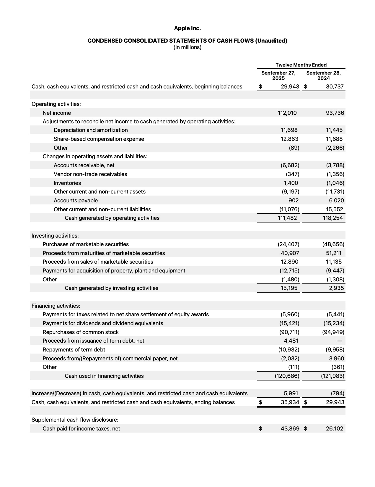 Apple Reports Q4 FY25 Earnings: $102.5 Billion in Revenue, $27.5 Billion in Net Income [Chart]
