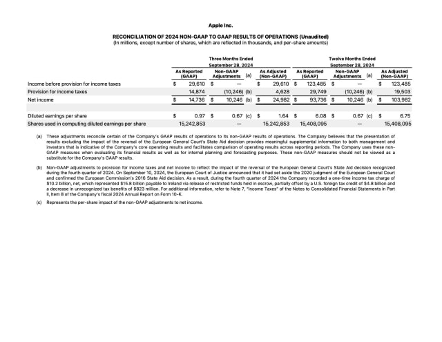 Apple Reports Q4 FY25 Earnings: $102.5 Billion in Revenue, $27.5 Billion in Net Income [Chart]