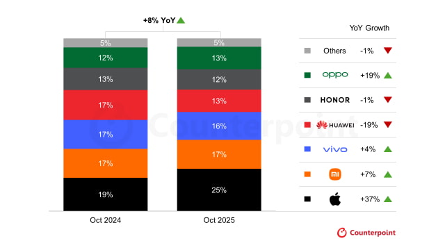 iPhone 17 Sales Surge 37% in China, Propelling Apple to Record Quarter [Report]