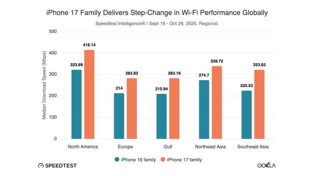 Apple's Custom N1 Chip in iPhone 17 Delivers Massive 40% Wi-Fi Speed Boost [Report]