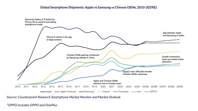 Apple Poised to Overtake Samsung as World's Top Smartphone Maker in 2025 [Report]
