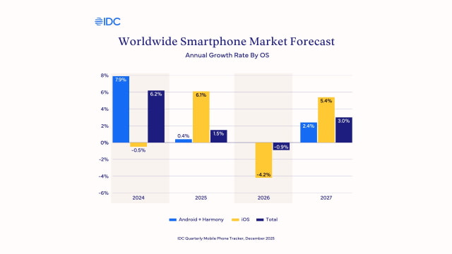 Apple Projected to Hit Record 247 Million iPhone Shipments in 2025 Amid 'Phenomenal' Demand [IDC]