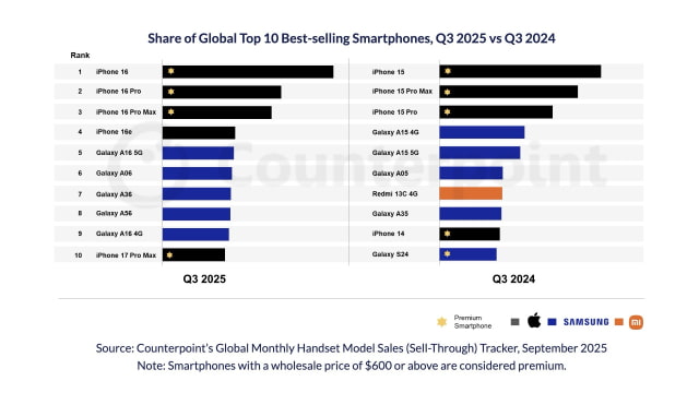 iPhone 16 Named World&#039;s Best-Selling Smartphone in Q3 2025 [Report]