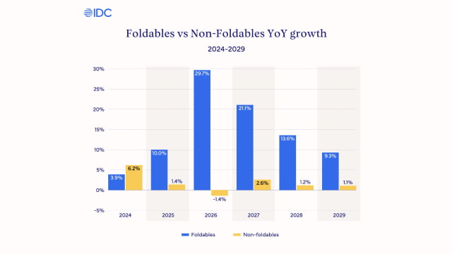 Apple&#039;s First Foldable iPhone to Trigger 30% Market Surge in 2026 [IDC]
