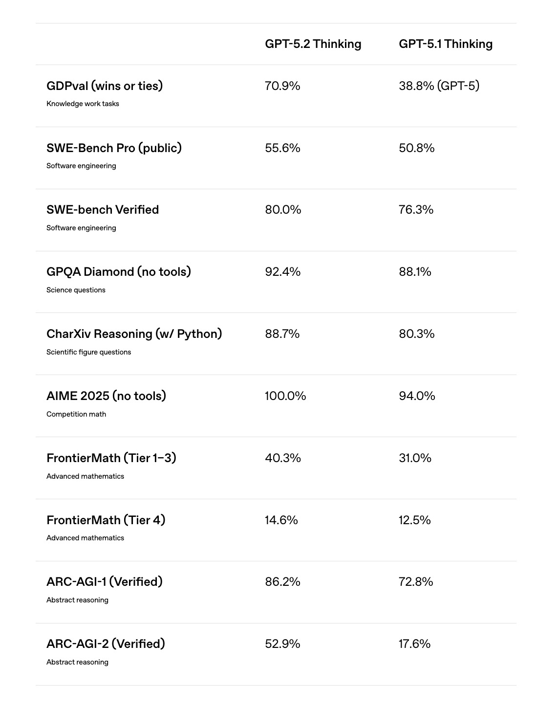 OpenAI Releases GPT-5.2 With Major Upgrades in Reasoning, Coding, and Reliability