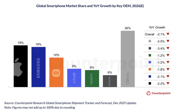 Rising Memory Costs Could Cut 2026 Smartphone Shipments, Apple Better Positioned Than Rivals [Report]