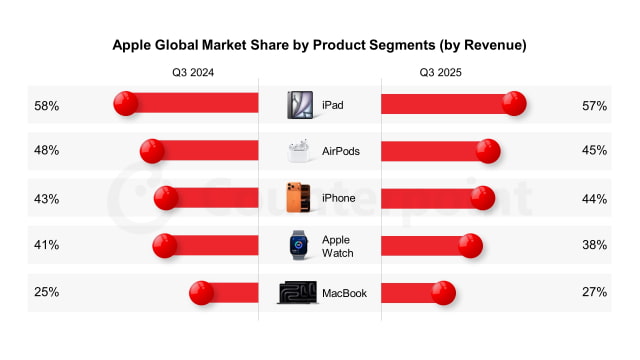 Apple Commands Outsized Revenue Share Across Global Device Markets [Report]