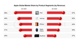 Apple Commands Outsized Revenue Share Across Global Device Markets [Report]