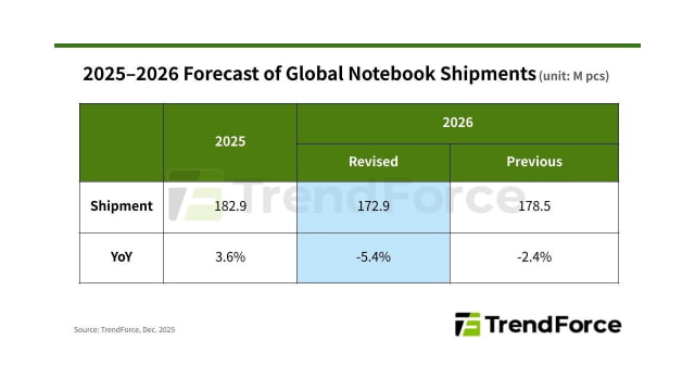 Rising Memory Costs to Shrink 2026 Notebook Market, Apple Better Positioned Than Rivals [Report]