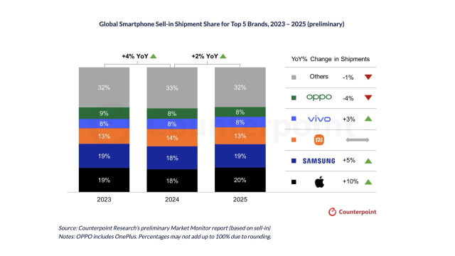 Apple Overtakes Samsung as World's Top Smartphone Maker in 2025 [Report]