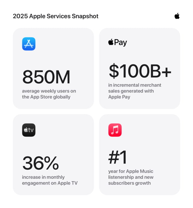Apple Services Hit Record Highs in 2025 as App Store Commerce Tops $1.3 Trillion