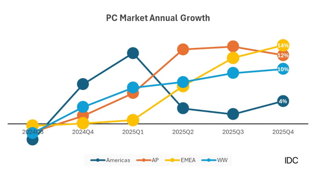 Global PC Shipments Jump 9.6% in Q4 2025, Apple Ships 7.1 Million Macs [IDC]