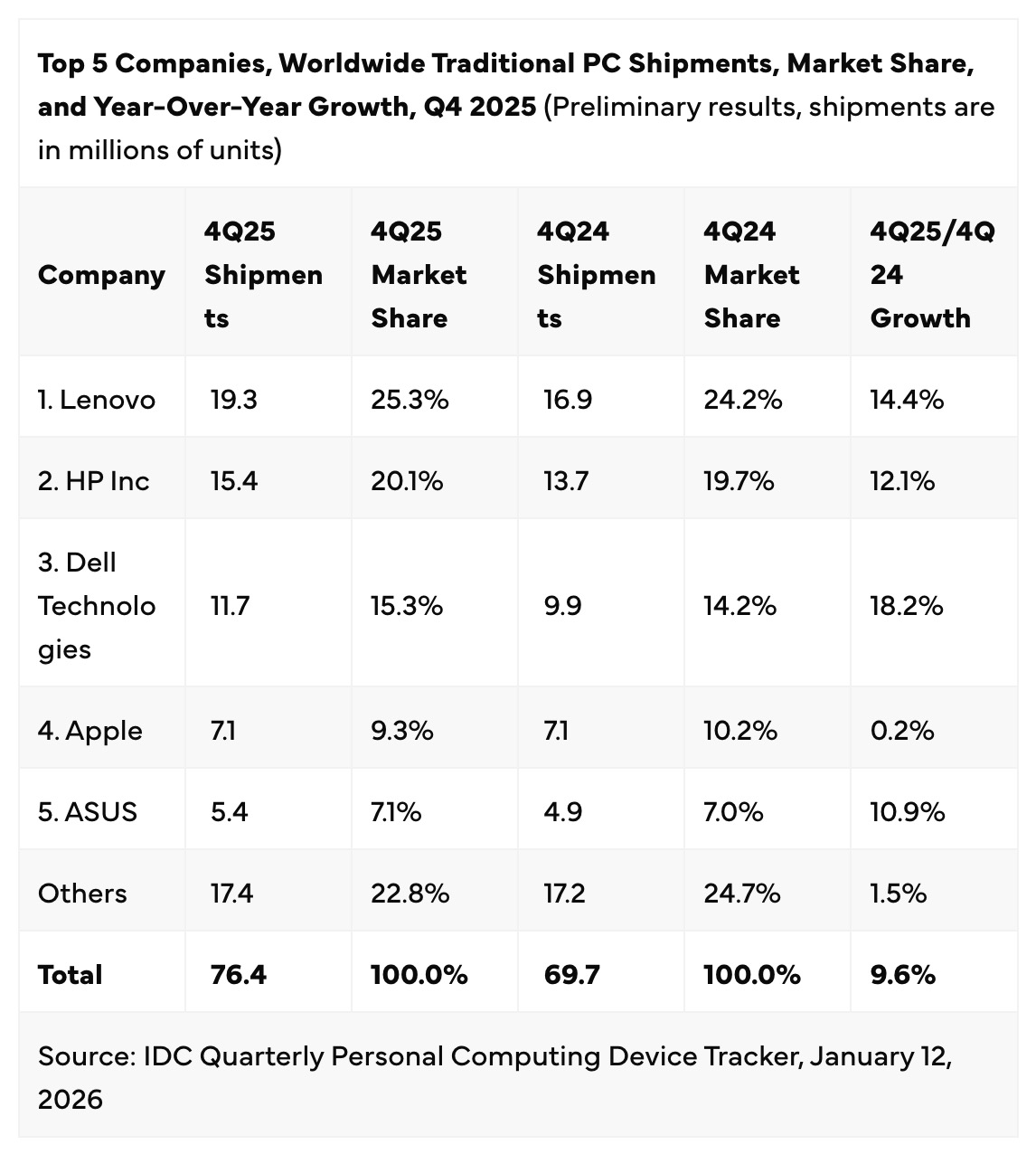Global PC Shipments Jump 9.6% in Q4 2025, Apple Ships 7.1 Million Macs [IDC]