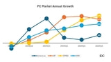 Global PC Shipments Jump 9.6% in Q4 2025, Apple Ships 7.1 Million Macs [IDC]