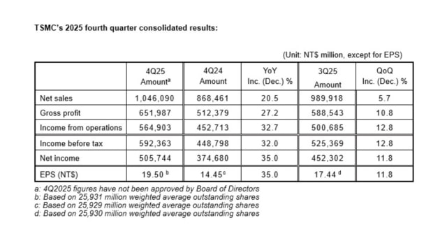 Apple Chipmaker TSMC to Boost Spending by Nearly 40% as AI Demand Drives Record Profit