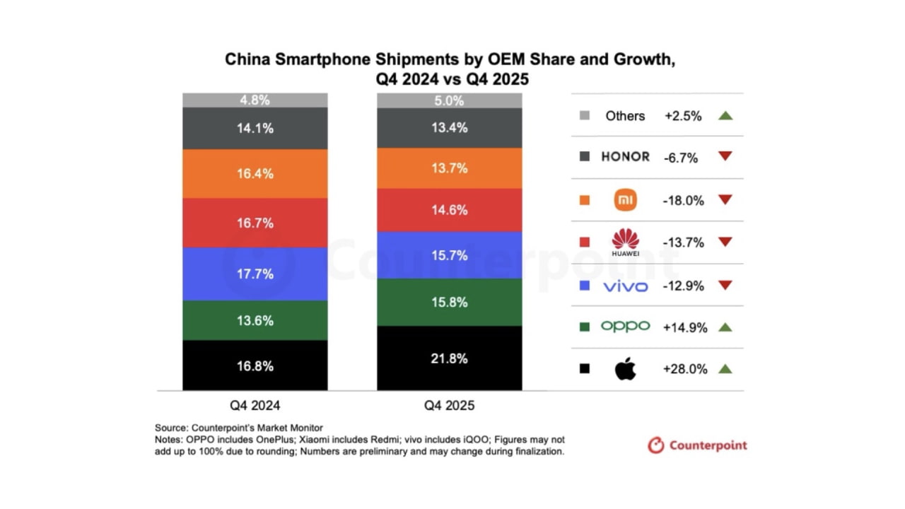 iPhone 17 выводит Apple на первое место в Китае на фоне скачка поставок на 28% [Отчет]