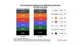 iPhone 17 Propels Apple to Top Spot in China as Shipments Surge 28% [Report]
