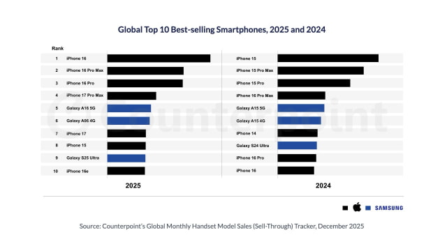 iPhone 16 Named World's Best-Selling Smartphone of 2025, Apple Takes 7 of Top 10 Spots [Report]