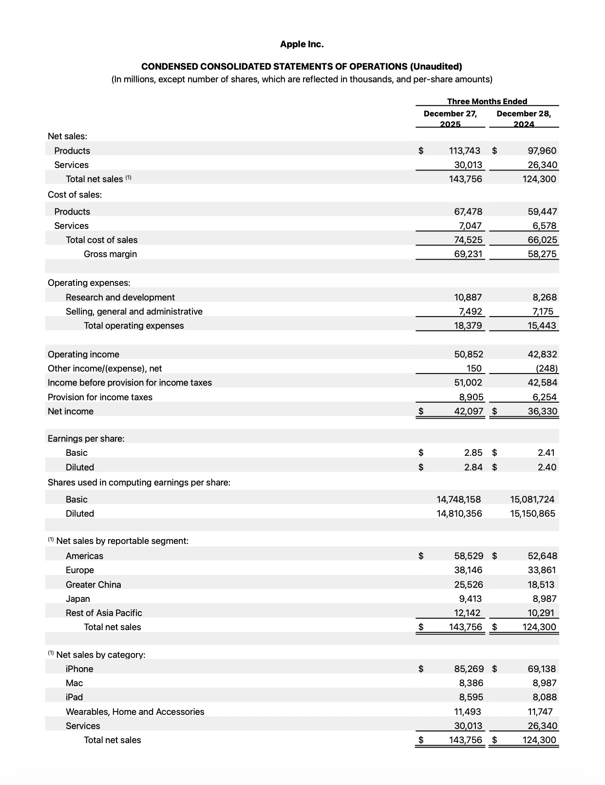 Apple Reports Q1 FY26 Earnings: $143.8 Billion in Revenue, $42.1 Billion in Net Income [Chart]