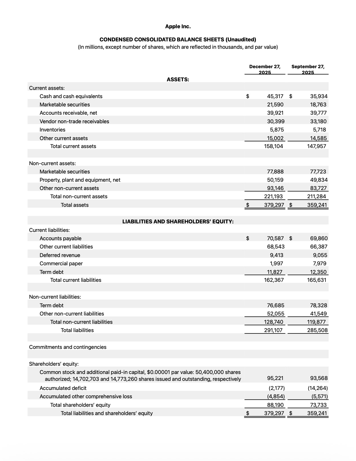 Apple Reports Q1 FY26 Earnings: $143.8 Billion in Revenue, $42.1 Billion in Net Income [Chart]
