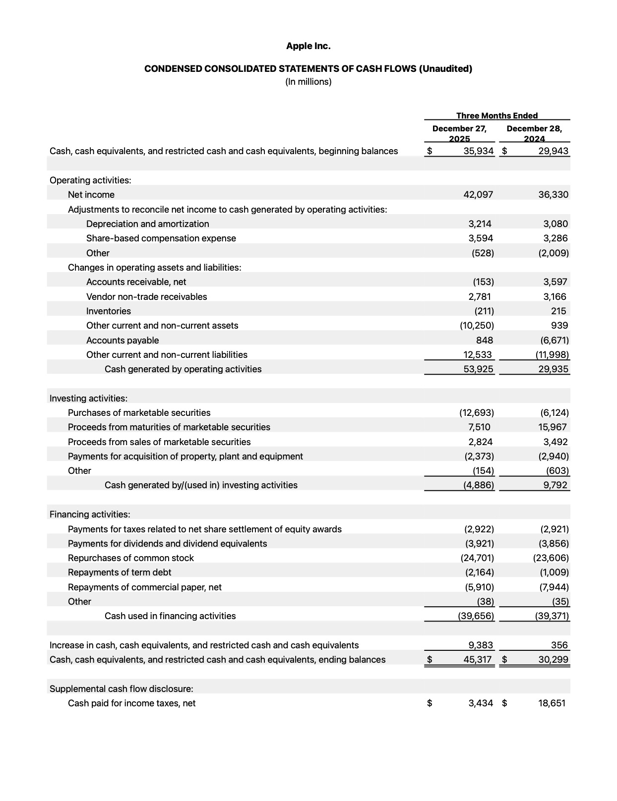 Apple Reports Q1 FY26 Earnings: $143.8 Billion in Revenue, $42.1 Billion in Net Income [Chart]