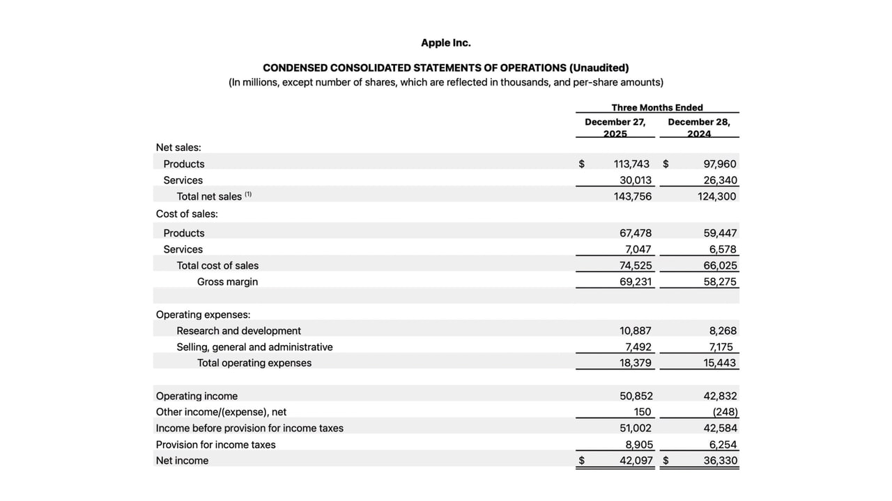Apple Reports Q1 FY26 Earnings: $143.8 Billion in Revenue, $42.1 Billion in Net Income [Chart]