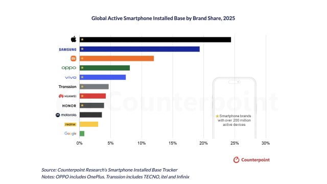 Nearly 1 in 4 Active Smartphones Worldwide Is an iPhone [Report]