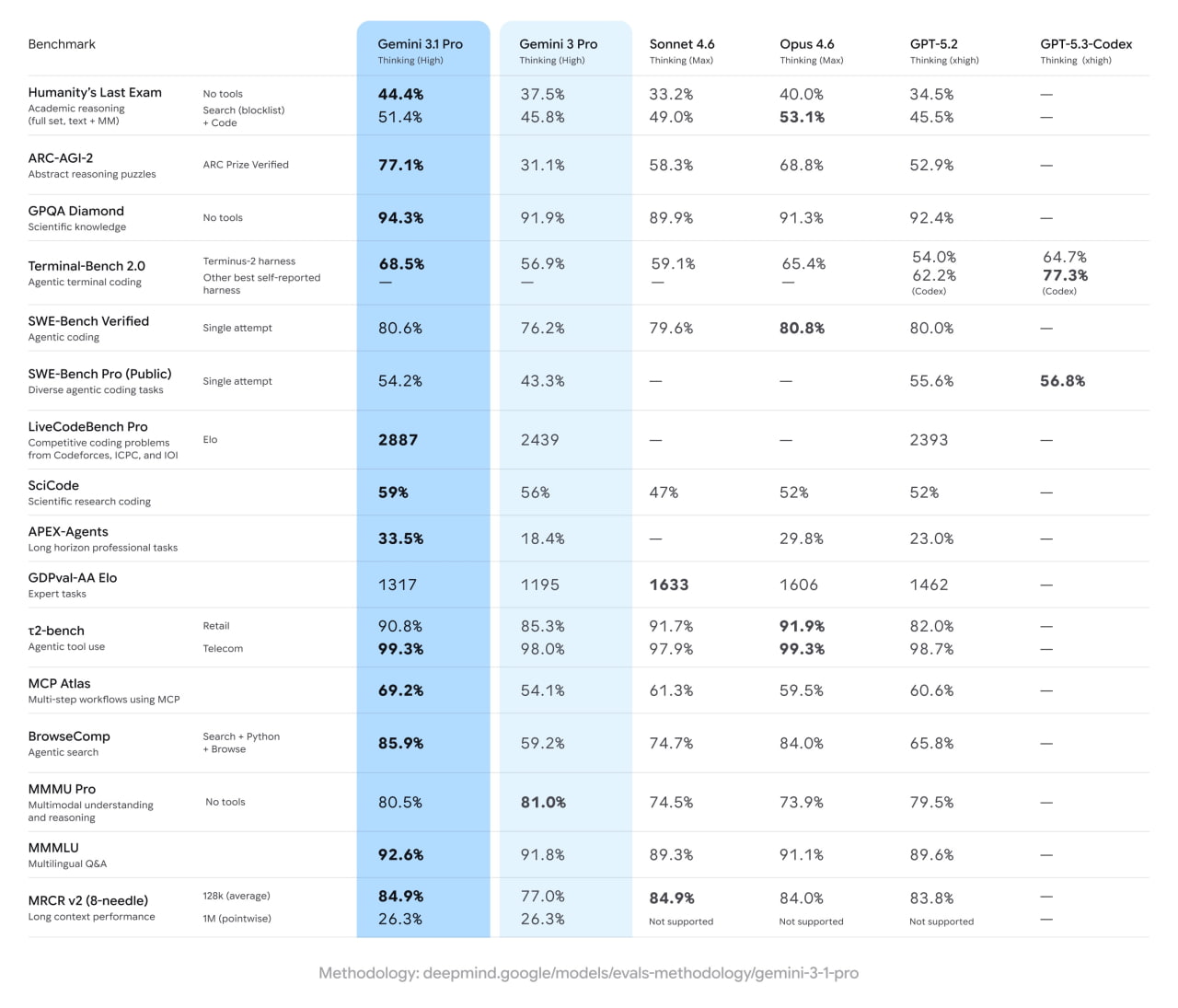 Google Launches Gemini 3.1 Pro With Major Reasoning Upgrade Ahead of ...