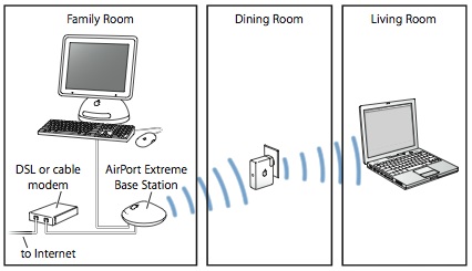 Étendre une couverture de réseau AirPort avec un AirPort Express
